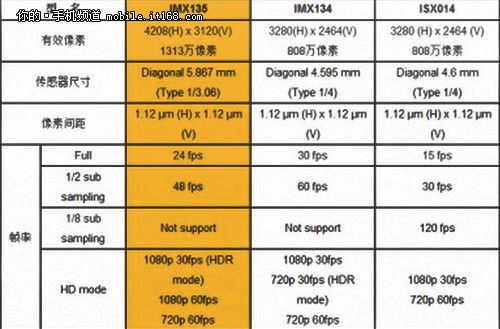 imx传感器排行2023_传感器排行榜_传感器销量排行