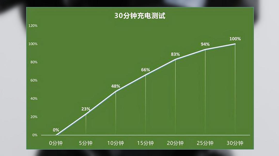 手机续航排行榜-续航排行榜上的手机真能让我们告别充电宝吗？