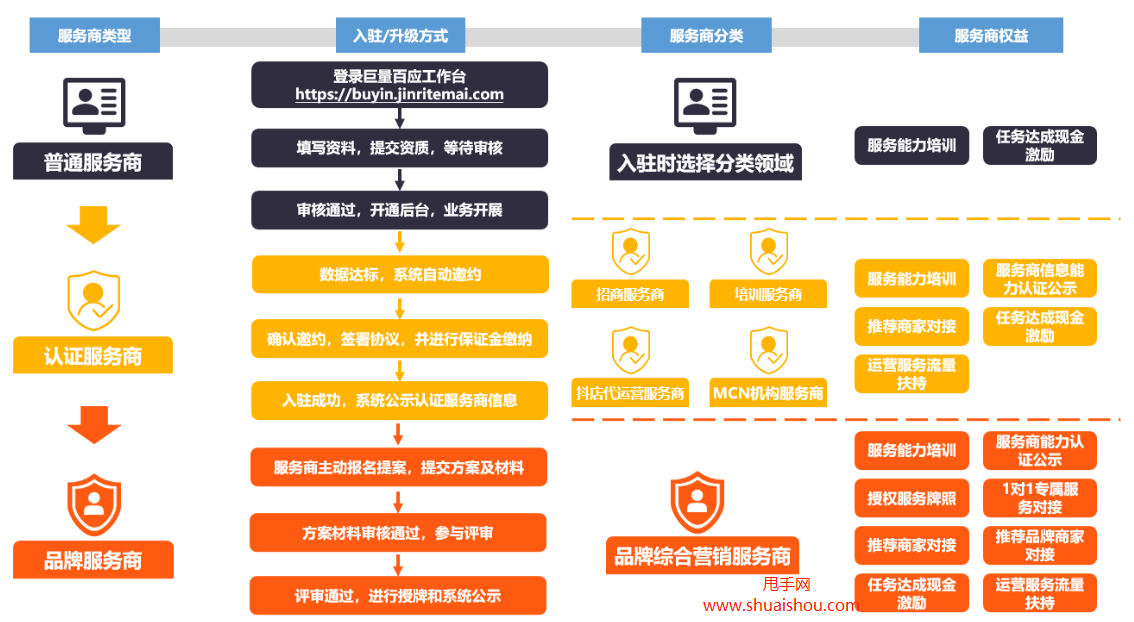 抖音开店铺需要什么条件_抖音开店铺需要什么条件要钱吗_抖音开店需要具备什么条件