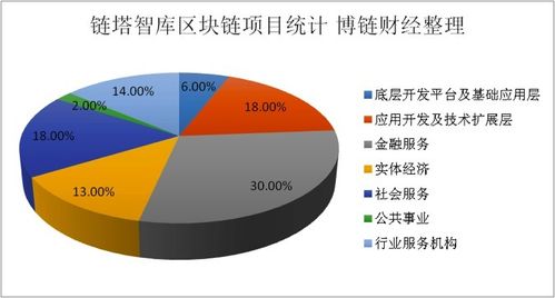 区块链项目服务,构建未来金融生态的全方位解决方案